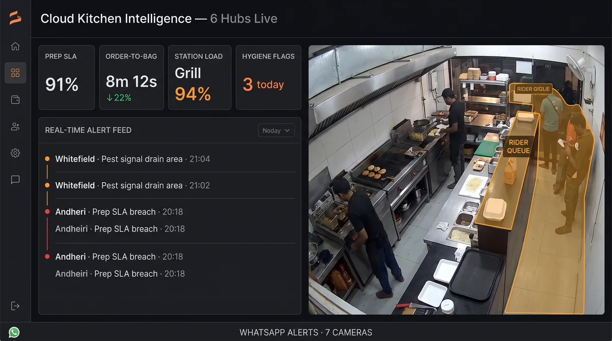 Cloud kitchen video analytics dashboard showing KOT station throughput, prep SLA risk, hygiene alerts, and rider handoff delays on existing CCTV