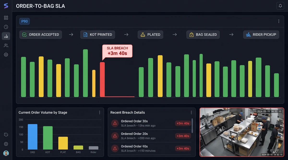 Order-to-bag prep SLA compliance tracking with threshold breach alerts across cloud kitchen workflow stages