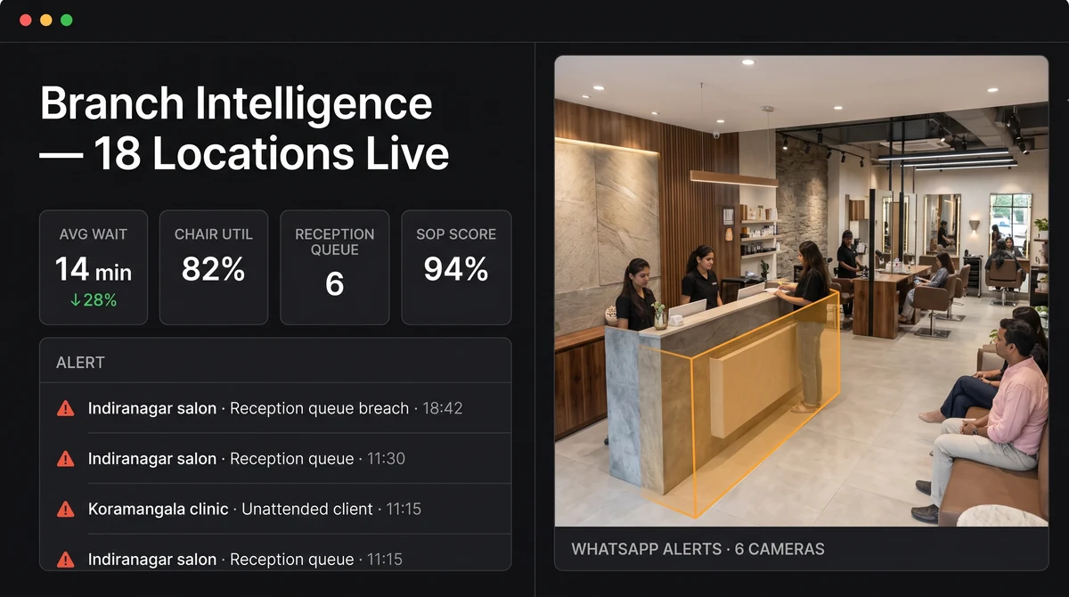 Consumer services video analytics dashboard showing reception wait-time, station occupancy, staff coverage, and branch alerts
