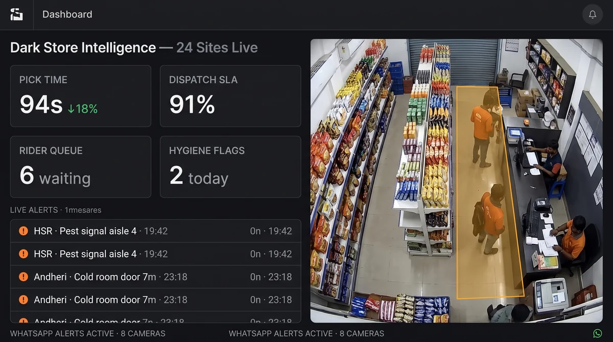Dark store video analytics dashboard showing picker productivity, dispatch SLA, rider handoff delays, and shrink risk on existing CCTV