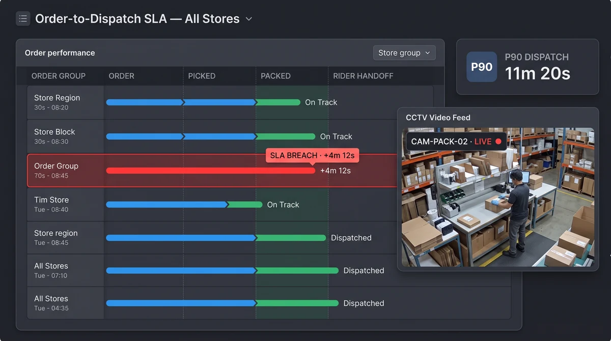 Order-to-dispatch SLA tracker showing threshold breaches across dark store dispatch workflow stages