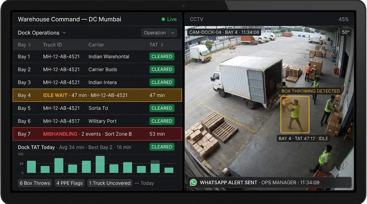 Logistics video analytics dashboard showing real-time dock TAT tracking, package mishandling alerts, PPE compliance scores and warehouse crowding detection on existing CCTV cameras