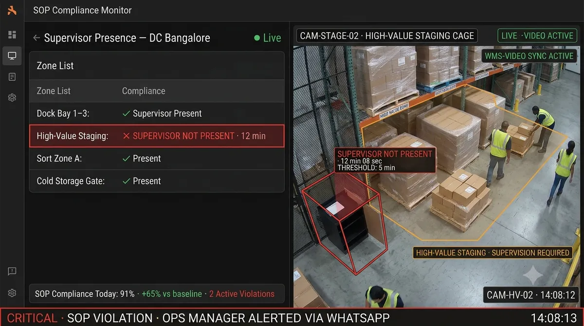 Supervisor and SOP monitoring — AI detecting supervisor not present in high-value warehouse staging zone with compliance alert overlay