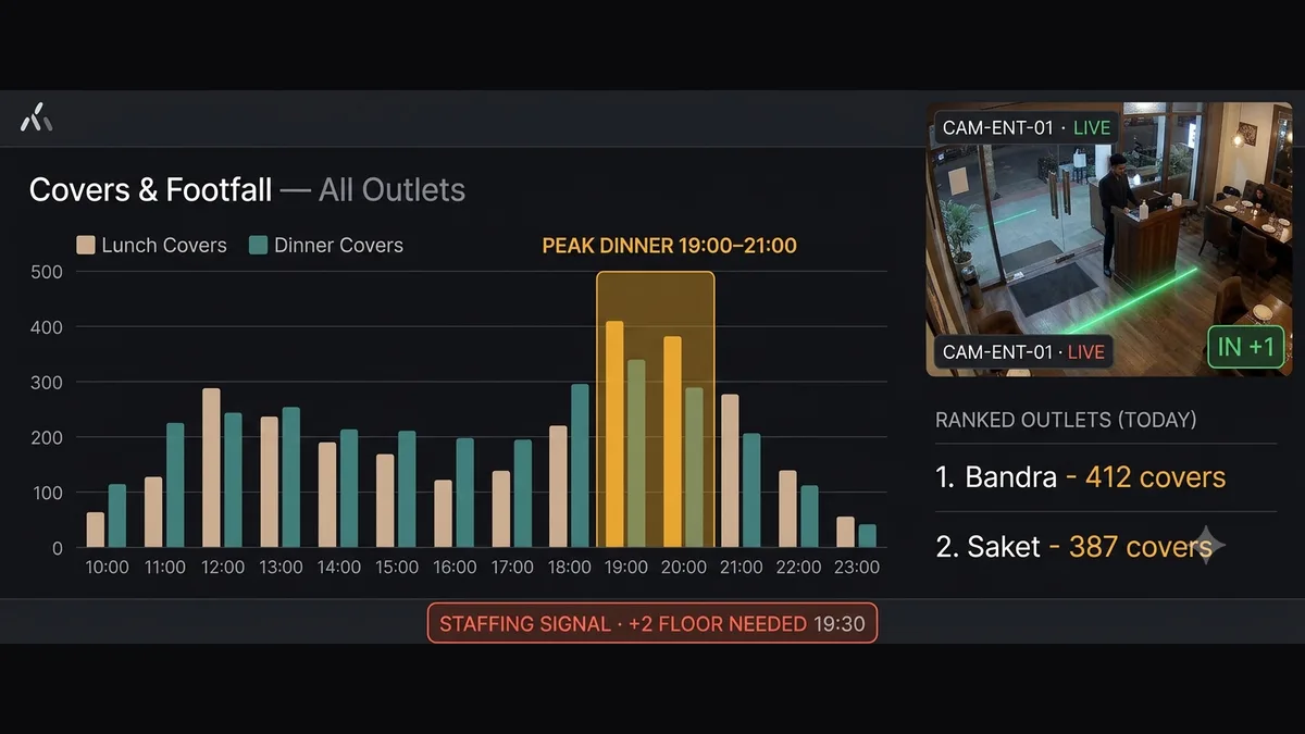 Restaurant covers and footfall analytics dashboard showing hourly dining peaks and peak-hour staffing signals across multi-outlet chain