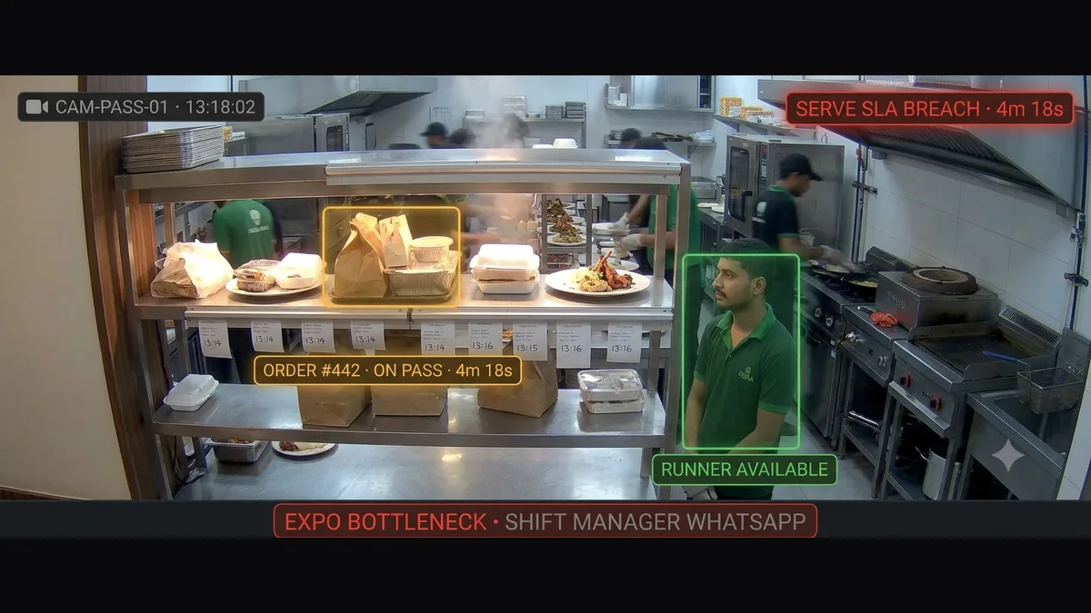 Kitchen pass and order-to-serve speed monitoring showing expo bottleneck and serve SLA breach alert on QSR kitchen CCTV