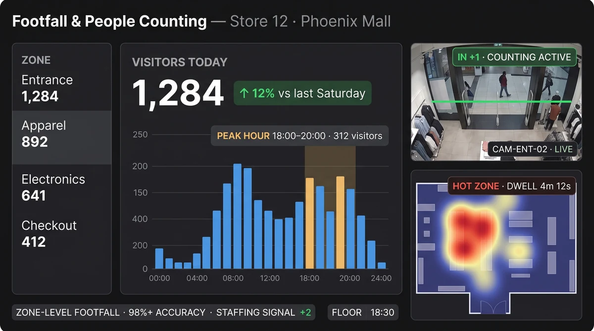 Footfall analytics for retail stores — AI people counting with zone-level heatmap showing 1,284 visitors and 12% growth on existing CCTV