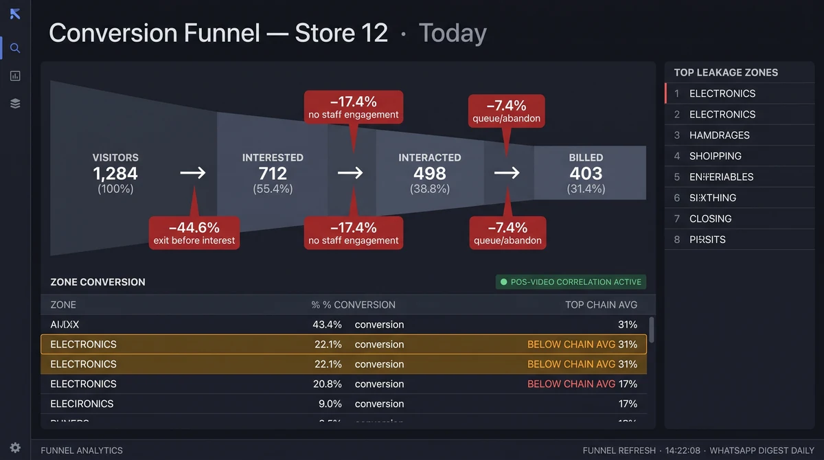 Retail conversion funnel analytics — Visitors to Interested to Interacted to Billed with zone-level conversion rate data from existing CCTV
