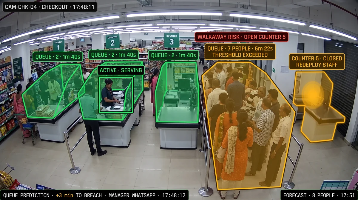 Retail queue analytics and checkout wait time monitoring — AI counting people in each billing line with real-time alerts when thresholds are exceeded