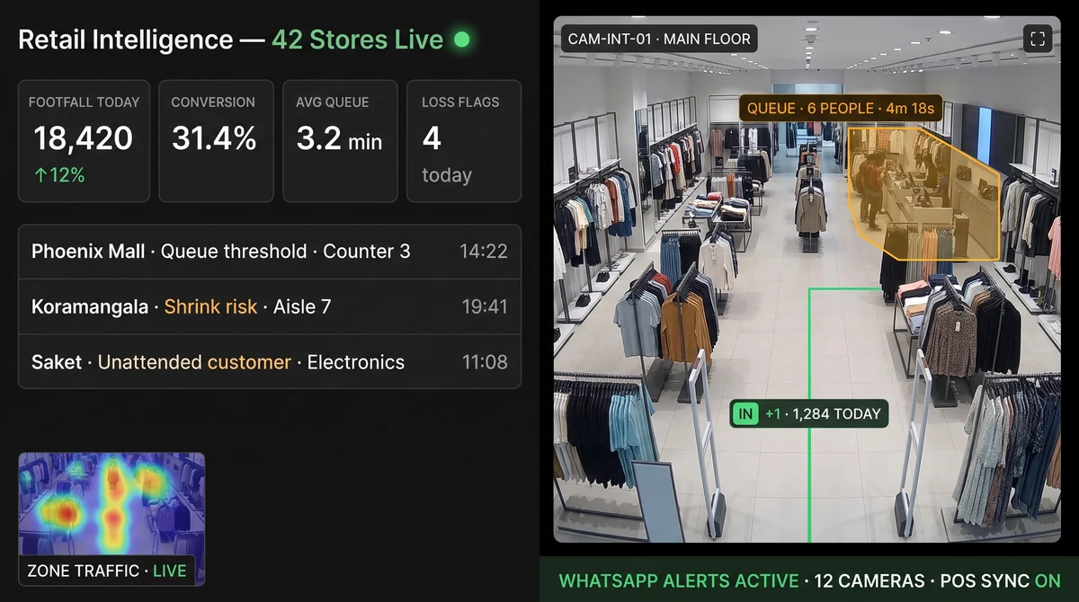 Retail video analytics dashboard showing real-time footfall counting, conversion funnel, heatmaps and queue detection on existing CCTV cameras