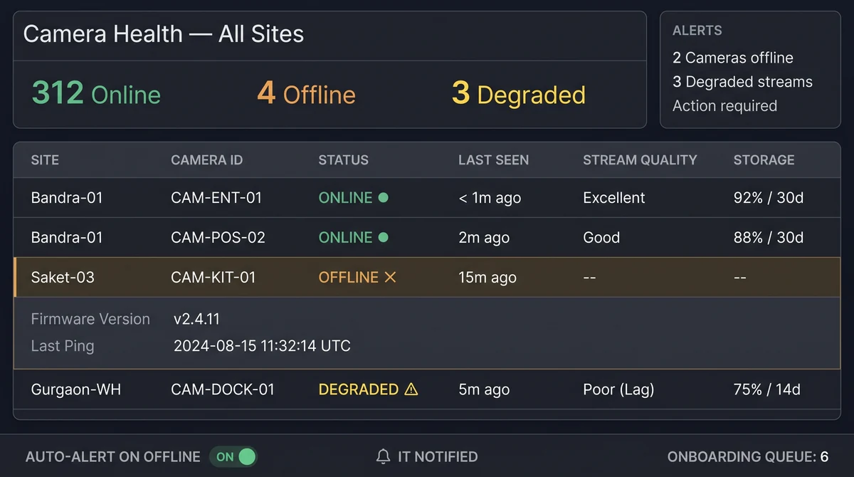 Camera health panel listing online status, last-seen timestamps, and storage warnings per device