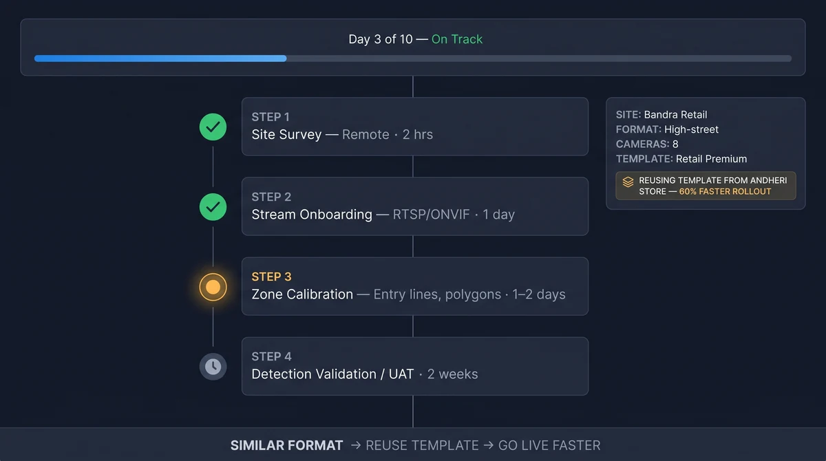Deployment checklist from site survey to go-live showing 5-step process on existing CCTV