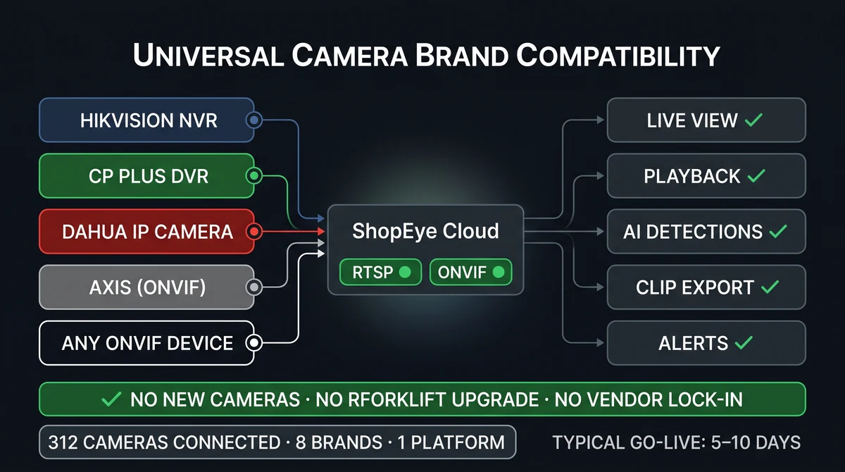 Diagram of RTSP ONVIF cameras and NVR connecting to cloud analytics platform