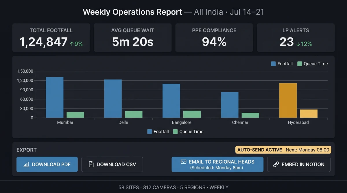 Executive dashboard with regional KPI tiles and scheduled PDF export panel
