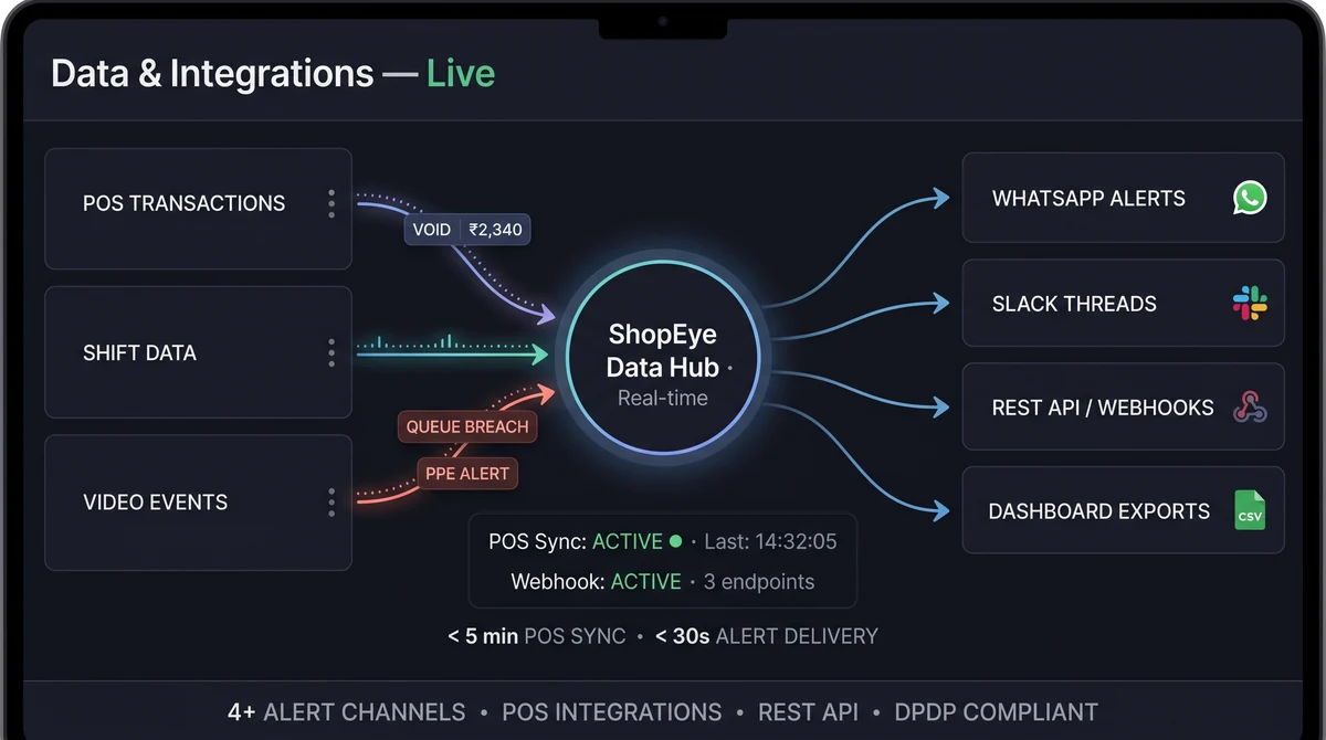 Data integrations hub showing POS correlation, alert routing to WhatsApp and Slack, and dashboard export panels