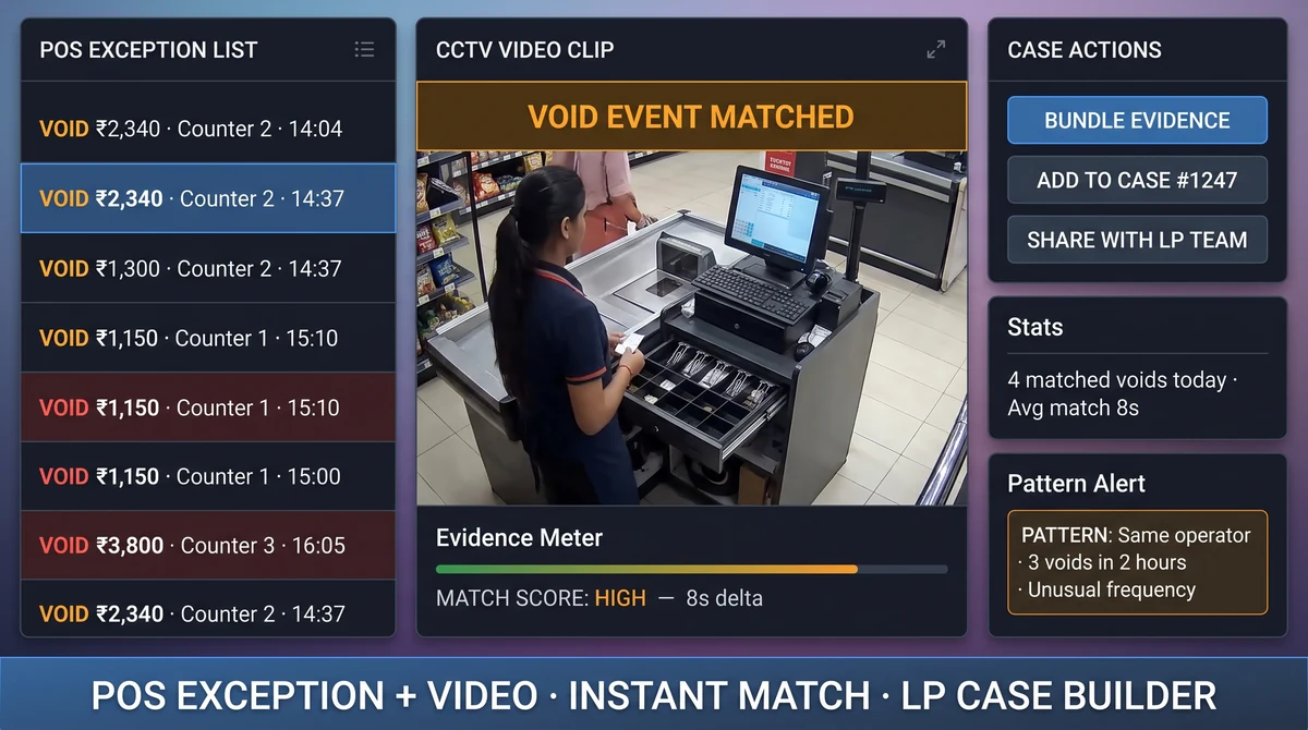 Loss prevention dashboard with POS void list and linked video clip thumbnails for investigation