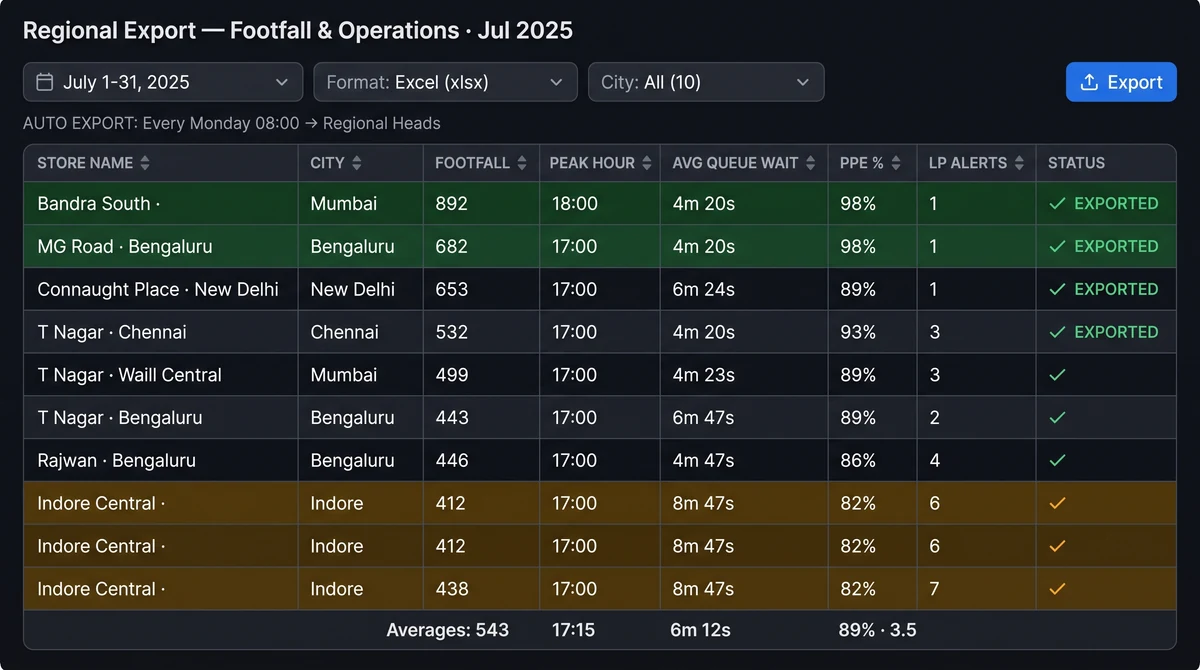 Regional KPI export spreadsheet and PDF report with footfall and queue metrics by city