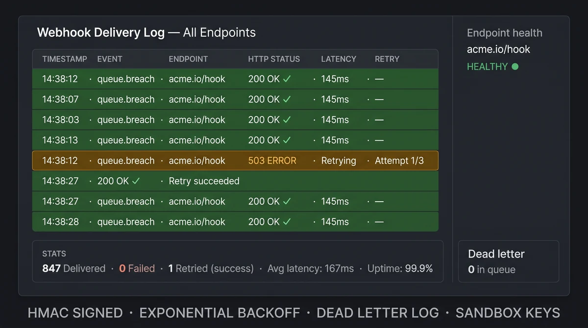 Webhook delivery log with success, retry, and HMAC signature verification status per event