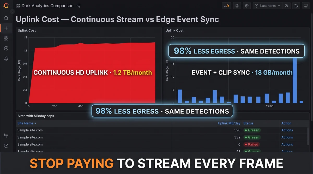 Bandwidth comparison chart continuous stream vs event clip upload from edge sites