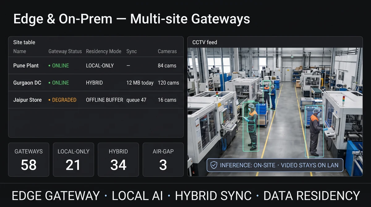 Edge gateway dashboard showing on-premise CCTV analytics, local AI detections, and hybrid cloud sync status across Indian retail sites