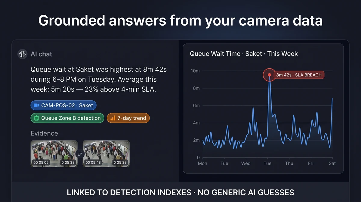 Agentic AI response panel with detection source tags and linked multi-site comparison chart