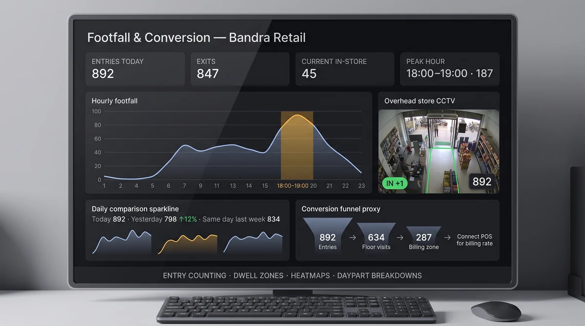Store floor heatmap overlay with entry count totals and hourly footfall trend chart