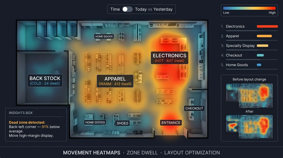 Retail aisle heatmap comparing before and after layout change with footfall delta metrics
