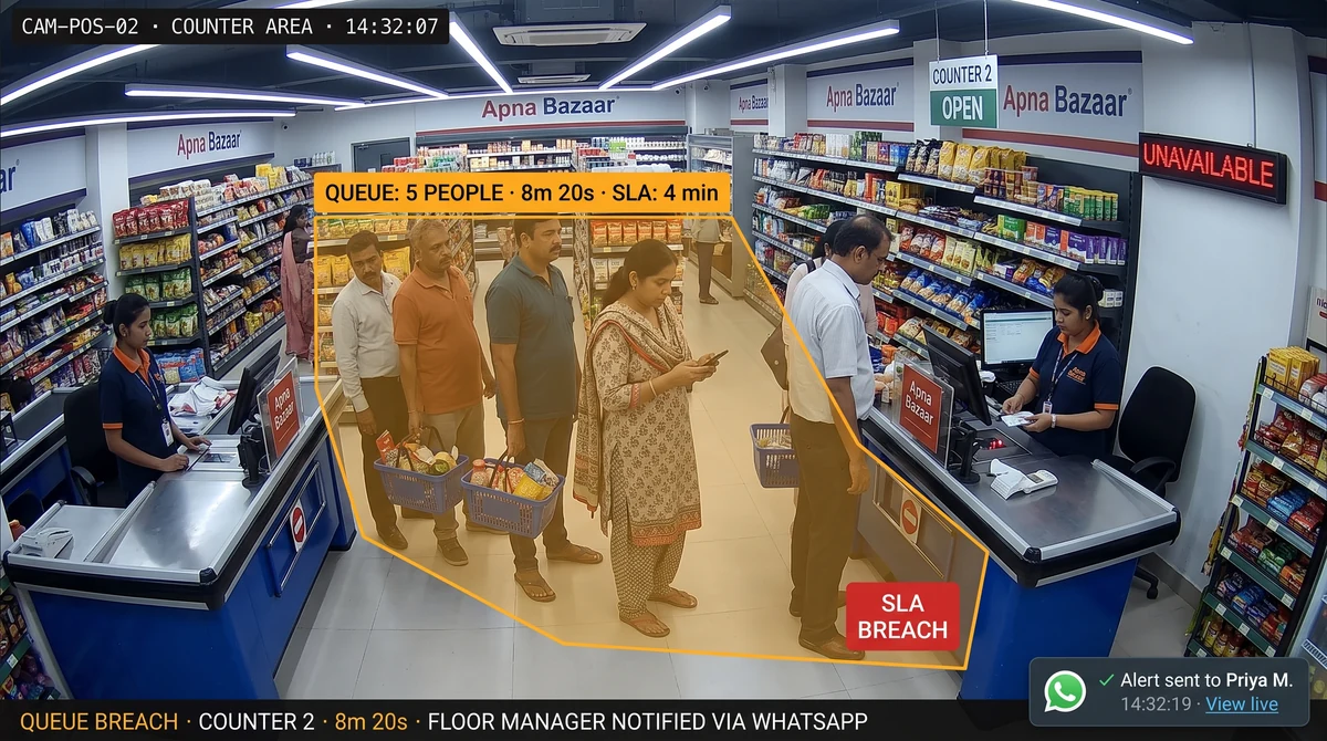 Supermarket billing queue with detection zone and supervisor receiving WhatsApp wait alert