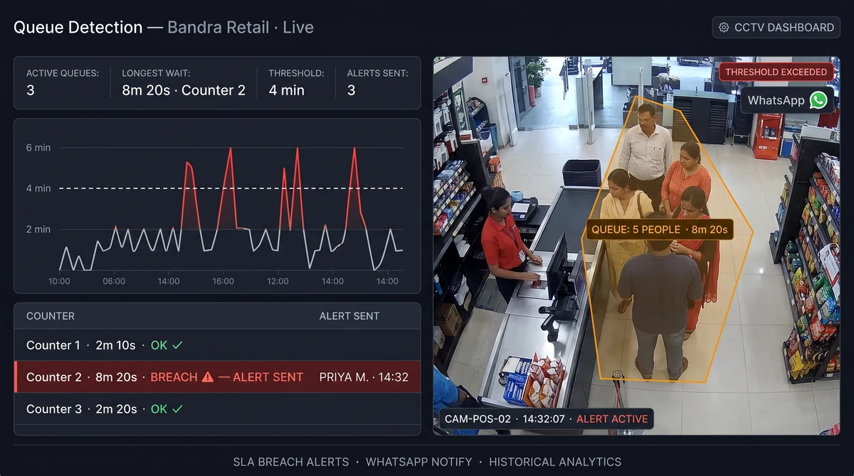Checkout queue detection overlay with wait-time estimate and WhatsApp alert to floor supervisor