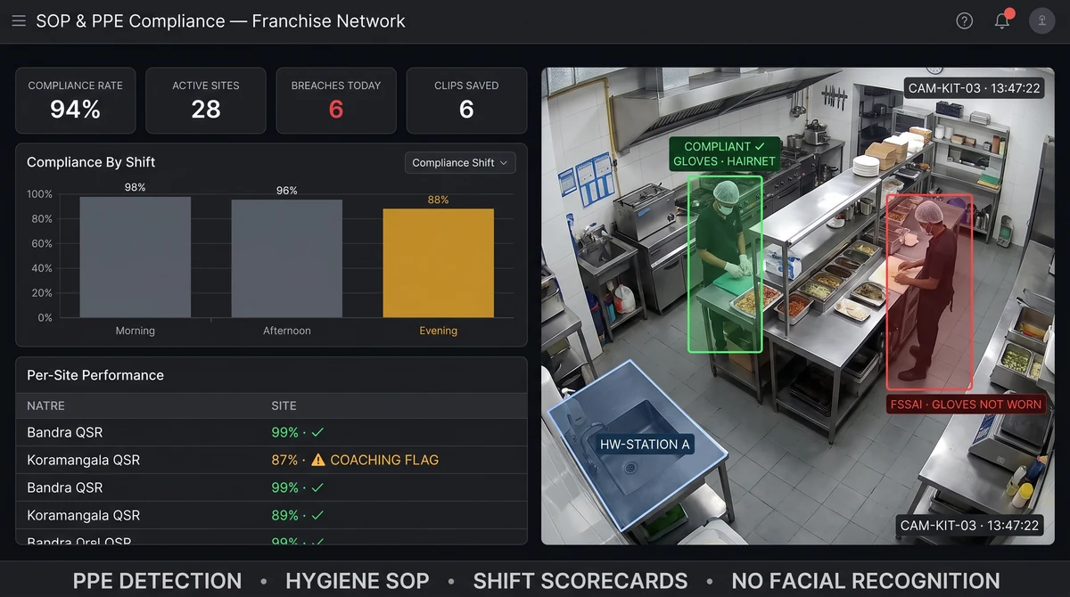 Kitchen station PPE detection highlighting missing hairnet with compliance score dashboard