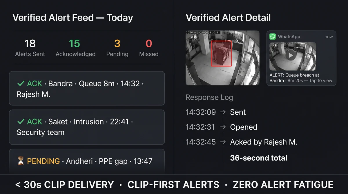 Alert workflow showing detection clip, verification step, and WhatsApp notification to store manager