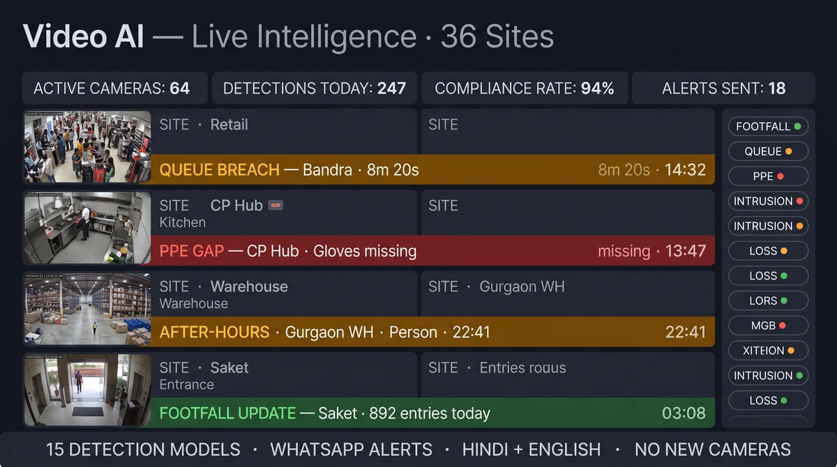 Video AI dashboard overlaying detection zones on retail store CCTV with footfall heatmap and alert feed