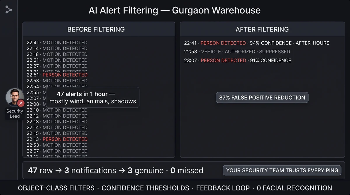 AI alert filtering panel comparing suppressed false motion vs verified person intrusion