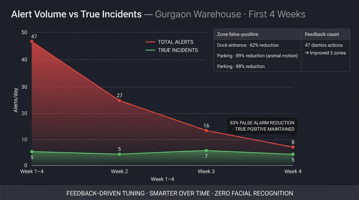 Chart showing reduction in alert volume after AI filtering with maintained true-positive detection rate