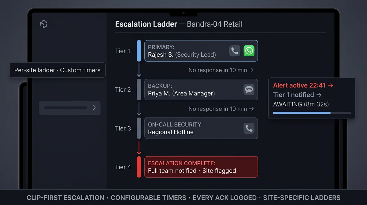 Escalation ladder diagram from primary WhatsApp contact to backup SMS on-call and regional security