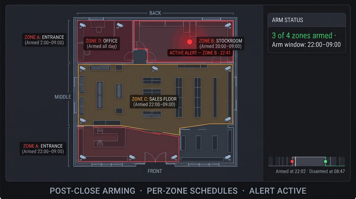 Retail store floor plan with armed zones after closing hours and intrusion alert marker on stockroom