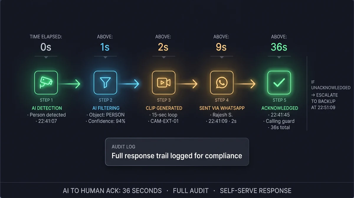 Security team clip verification flow from alert receipt through ack and internal escalation steps