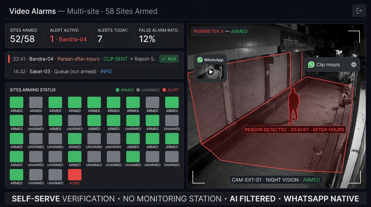 Video alarms dashboard showing after-hours intrusion alert with clip verification and WhatsApp notification to security team