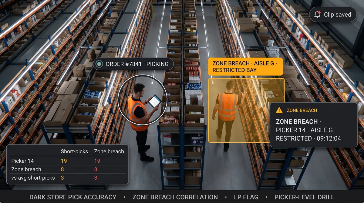 Dark store pick-zone monitoring showing high-value SKU aisle with anomaly detection overlay, WMS order-ID correlation panel, and customer complaint resolution clip