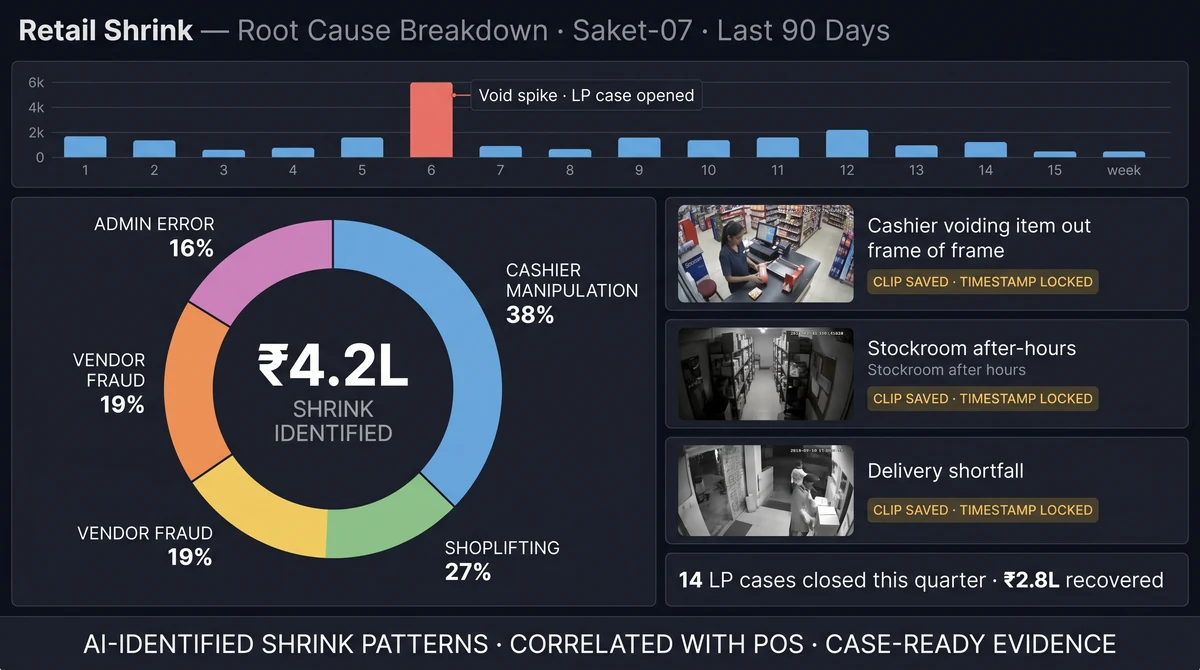 Retail LP dashboard showing high-shrink zone incident heatmap, top-loss bays ranked by event count, and week-over-week shrinkage trend across a 45-store estate