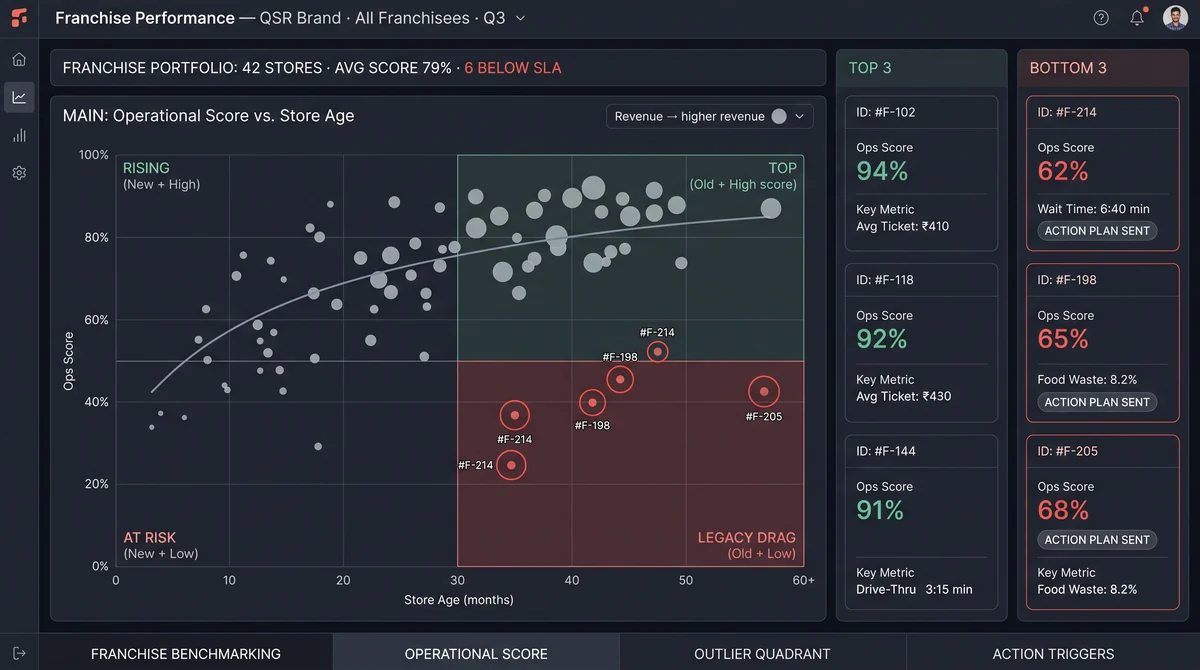 Franchise benchmark view comparing QSR outlet clusters on kitchen hygiene scores, uniform compliance rate, and food-safety SOP adherence across a franchise network