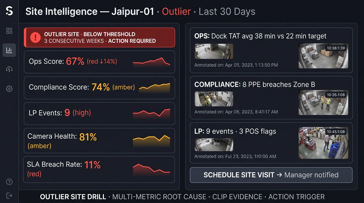 Outlier store drill-down flow from regional scorecard tile to live camera view with AI-tagged alert markers on the site's checkout zone