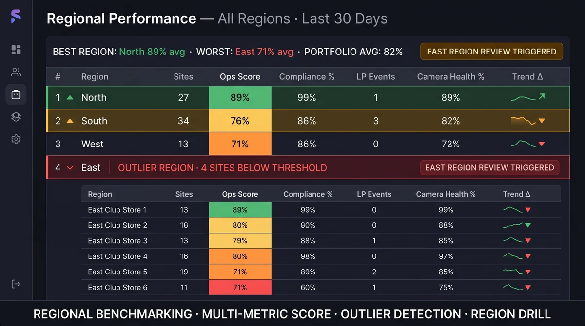 Regional league table dashboard ranking stores by normalised KPIs — footfall per sq ft, queue wait time, and compliance score — with bottom-10% outliers highlighted in red