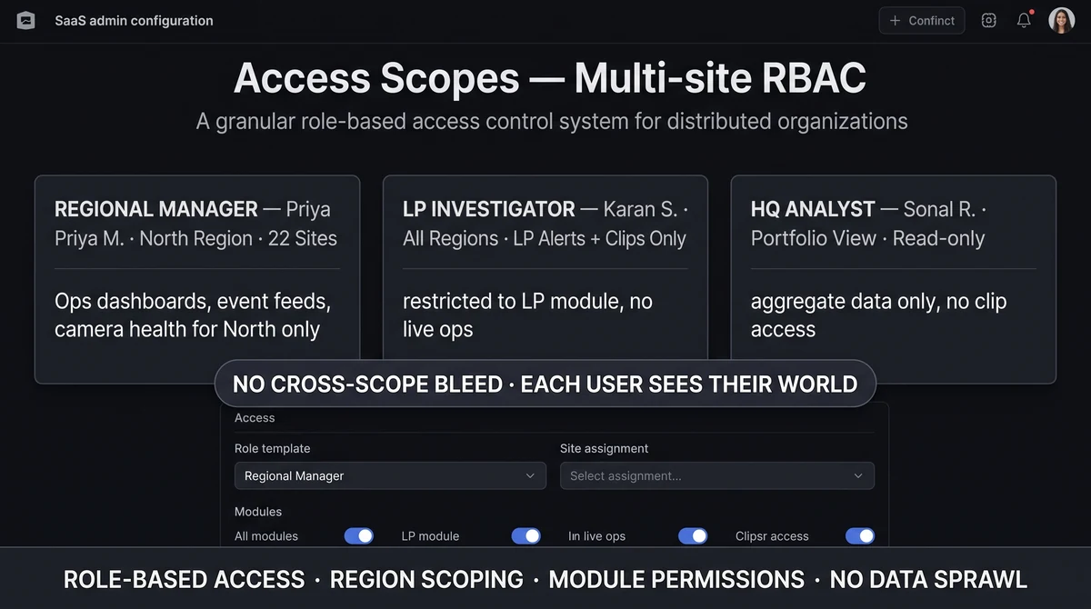 Role-based access configuration panel showing geography scopes for area managers, regional heads, and HQ admin with per-site and per-KPI permission toggles