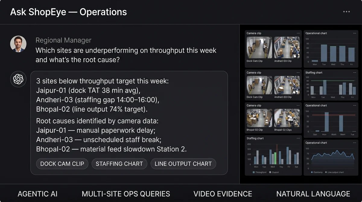 Slinai agentic AI interface showing operations manager asking plain-language question about floor staffing and receiving camera-backed answer with site thumbnail and timestamp evidence