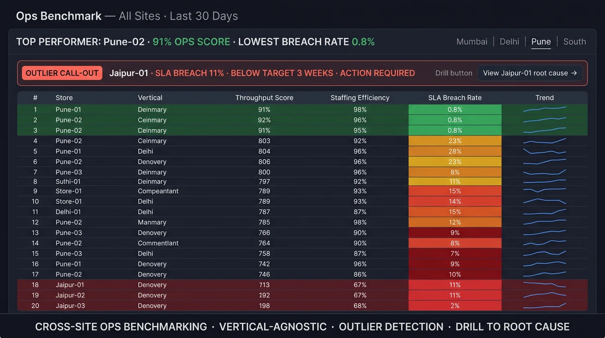Multi-site operations benchmark dashboard showing franchise outlet league table ranked by composite productivity score, bottom-decile intervention flags, and week-on-week improvement trends across 80+ locations