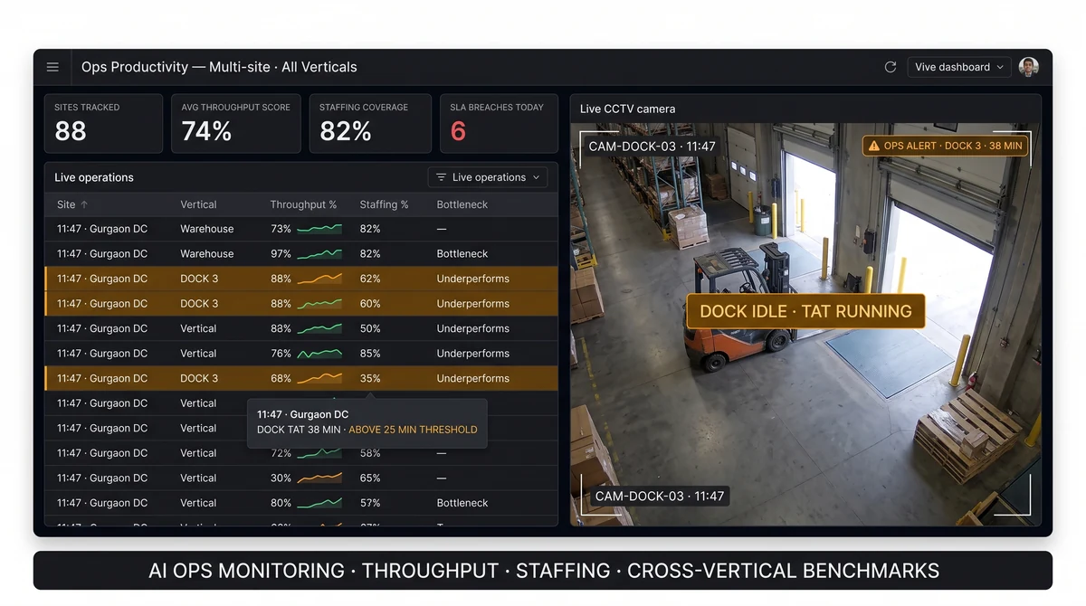 Slinai operations and productivity dashboard showing multi-site throughput league table, pick-rate trend, and queue wait analytics across retail, dark-store, and QSR formats