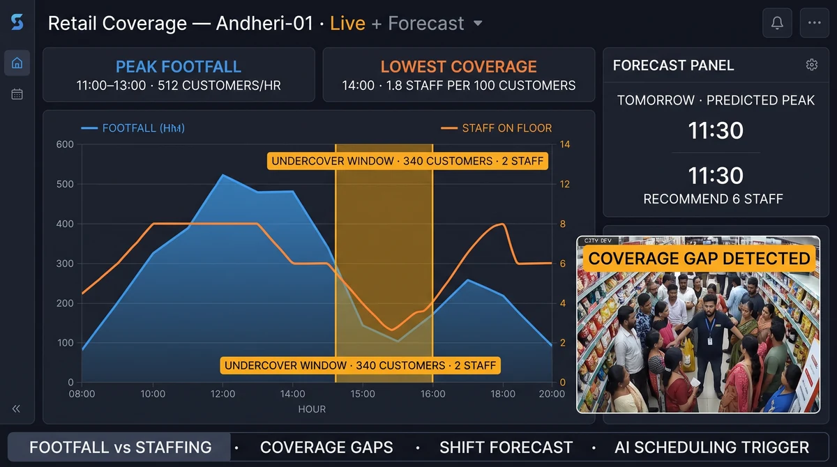 Retail operations dashboard showing footfall heat map by zone, staff coverage overlay, checkout queue depth trend, and peak-hour understaffing alert panel