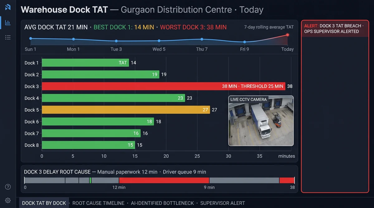 Warehouse dock TAT analytics showing bay-by-bay turnaround time trend, vehicle occupancy timeline, and SLA breach alert panel for a logistics site with multiple loading docks