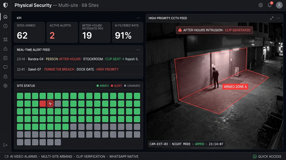 Slinai physical security dashboard showing after-hours intrusion alert with AI-filtered clip and WhatsApp verification workflow