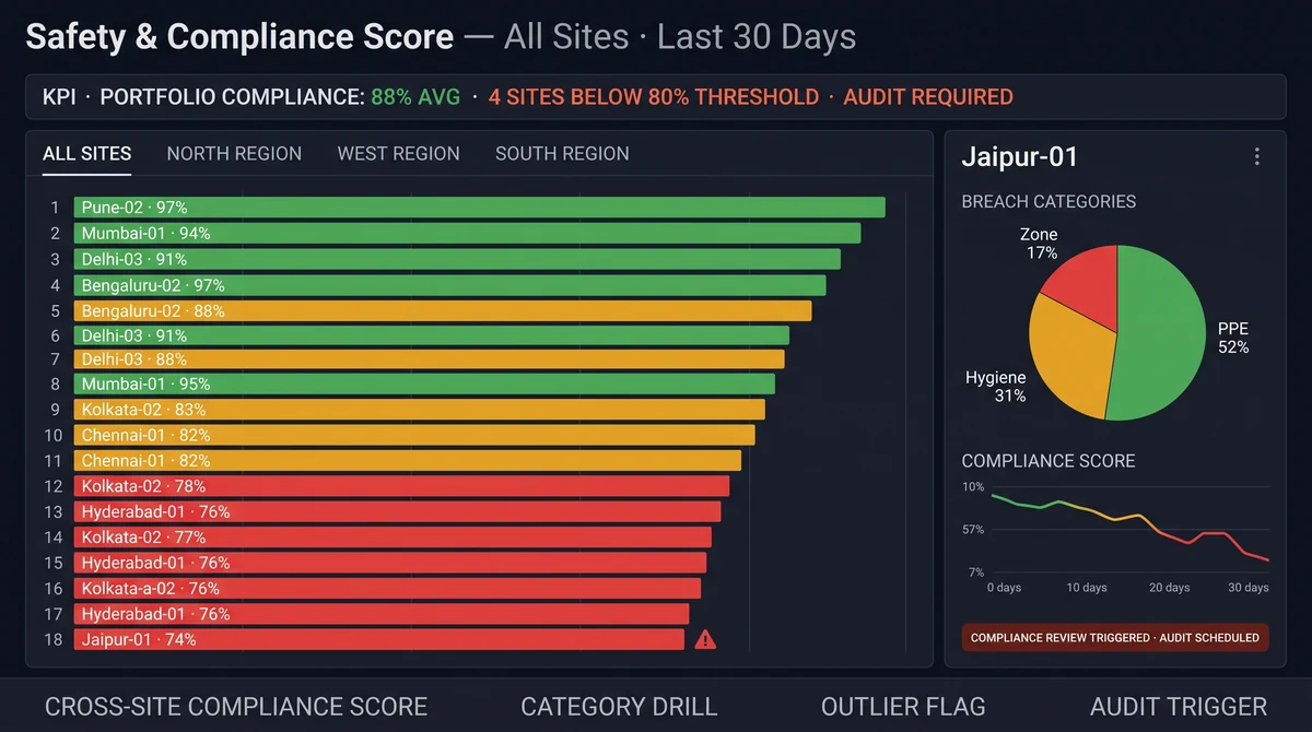 Slinai multi-site compliance dashboard showing regional heat map with compliance score tiles for plants, QSR kitchens, and warehouses, with drill-down to individual shift scorecards and clip evidence